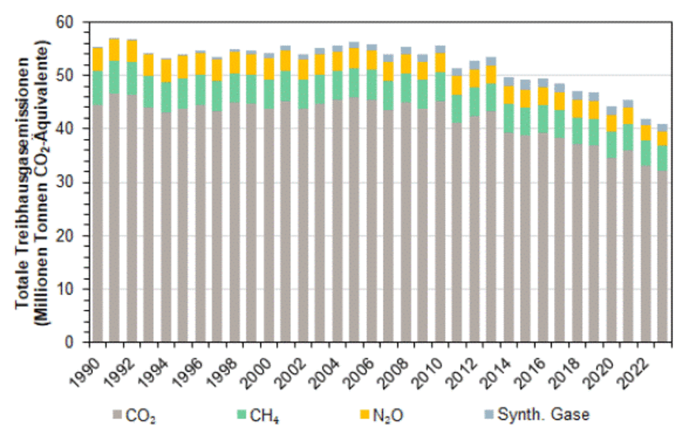 Entwicklung der totalen Treibhausgasemissionen der Schweiz seit 1990, aufgeteilt in die Treibhausgase CO2, CH4 und N2O sowie die synthetischen Gase (ohne internationalen Flug- und Schiffsverkehr und ohne Treibhausgasbilanz der Landnutzung).
